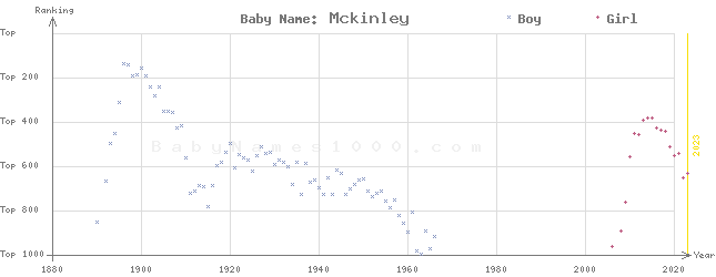 Baby Name Rankings of Mckinley