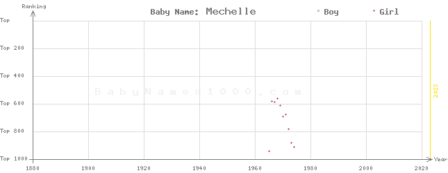 Baby Name Rankings of Mechelle