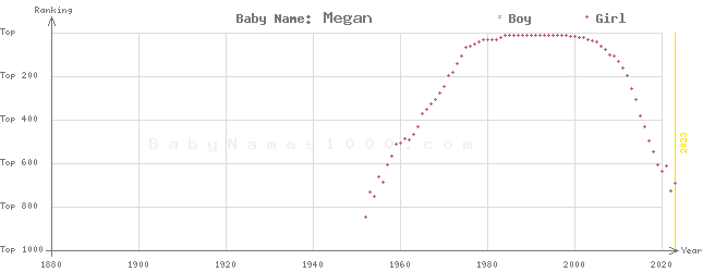 Baby Name Rankings of Megan