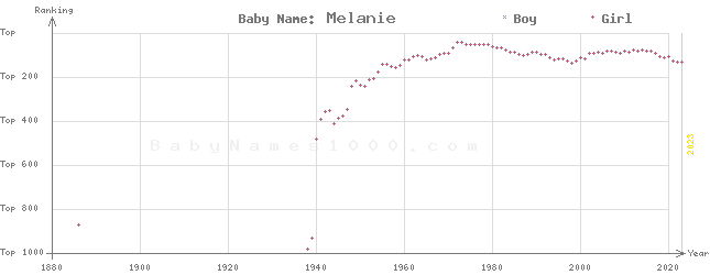 Baby Name Rankings of Melanie