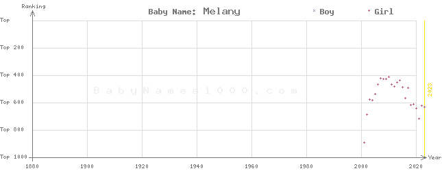 Baby Name Rankings of Melany