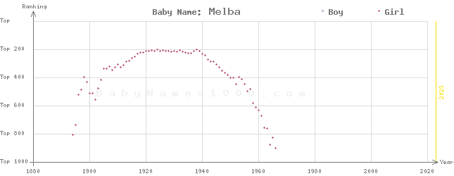 Baby Name Rankings of Melba