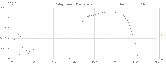 Baby Name Rankings of Melinda