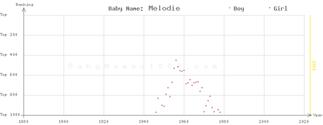 Baby Name Rankings of Melodie