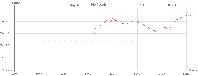 Baby Name Rankings of Melody