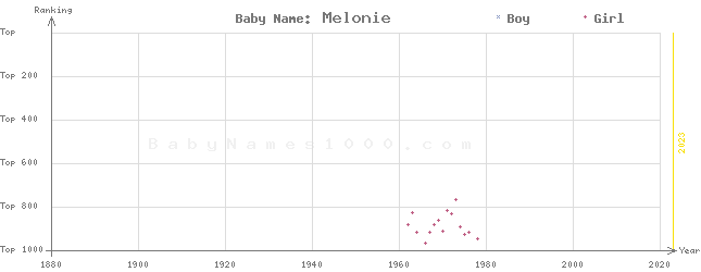 Baby Name Rankings of Melonie