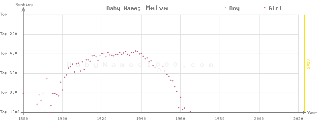 Baby Name Rankings of Melva