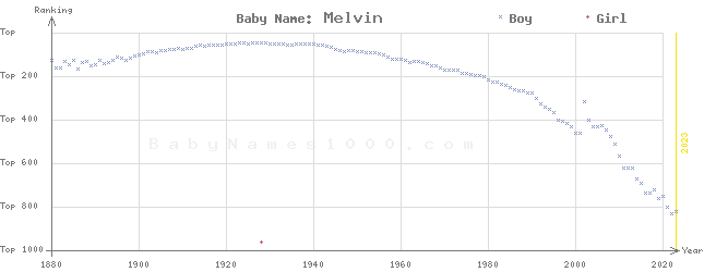 Baby Name Rankings of Melvin