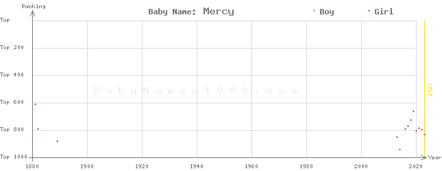 Baby Name Rankings of Mercy