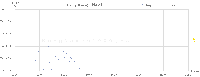 Baby Name Rankings of Merl