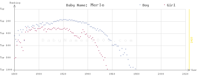 Baby Name Rankings of Merle