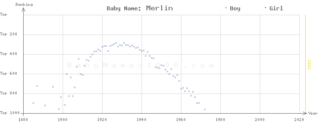 Baby Name Rankings of Merlin