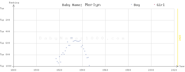 Baby Name Rankings of Merlyn