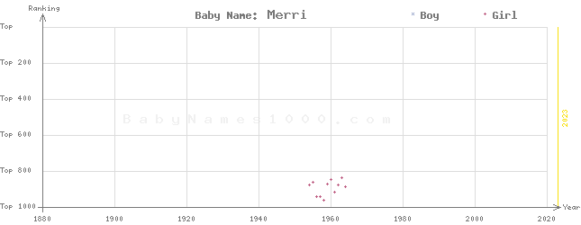 Baby Name Rankings of Merri