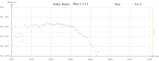 Baby Name Rankings of Merrill