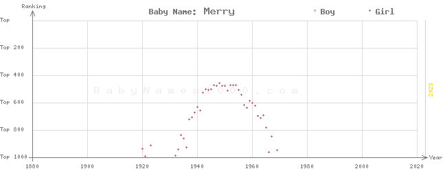 Baby Name Rankings of Merry