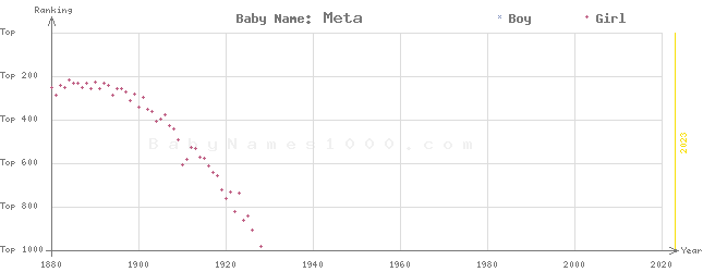 Baby Name Rankings of Meta