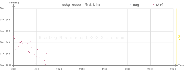 Baby Name Rankings of Mettie