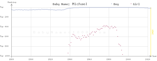 Baby Name Rankings of Michael