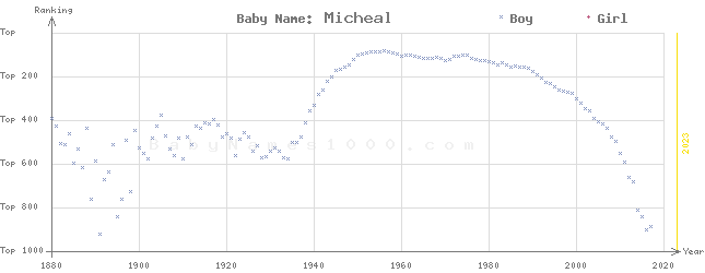 Baby Name Rankings of Micheal
