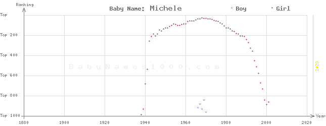 Baby Name Rankings of Michele