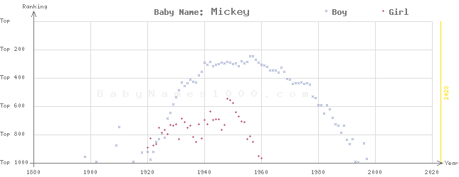 Baby Name Rankings of Mickey