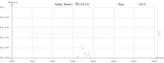 Baby Name Rankings of Mickie