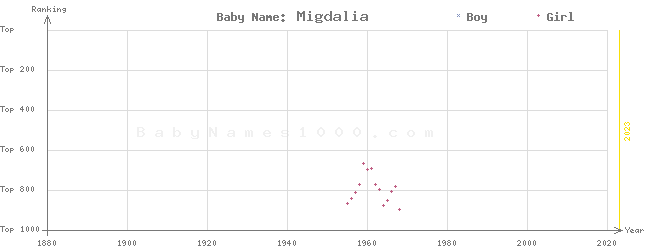 Baby Name Rankings of Migdalia