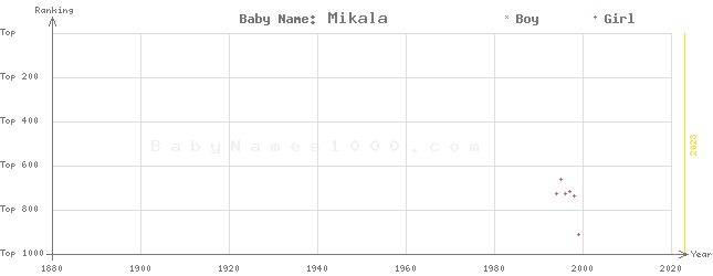 Baby Name Rankings of Mikala