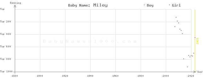 Baby Name Rankings of Miley