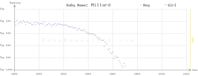 Baby Name Rankings of Millard