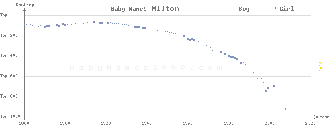 Baby Name Rankings of Milton