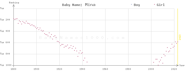 Baby Name Rankings of Mina