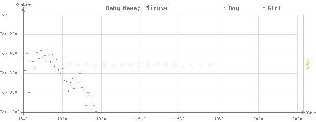 Baby Name Rankings of Minna