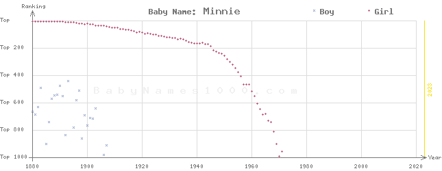 Baby Name Rankings of Minnie