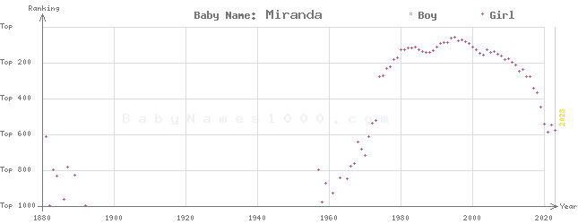 Baby Name Rankings of Miranda