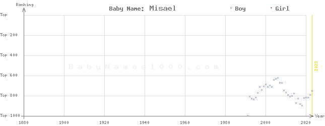 Baby Name Rankings of Misael