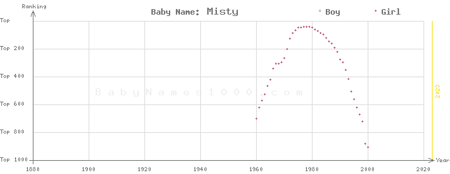 Baby Name Rankings of Misty