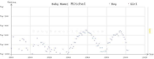 Baby Name Rankings of Mitchel