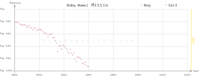 Baby Name Rankings of Mittie