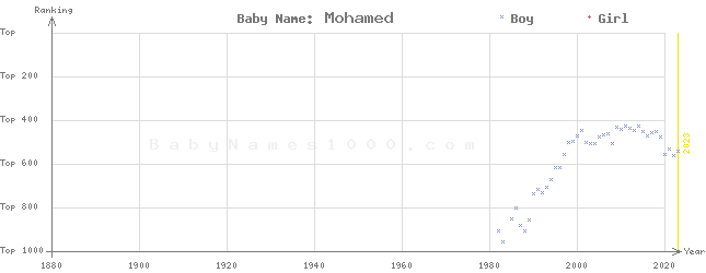 Baby Name Rankings of Mohamed