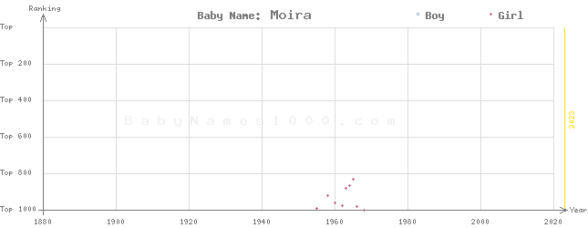 Baby Name Rankings of Moira