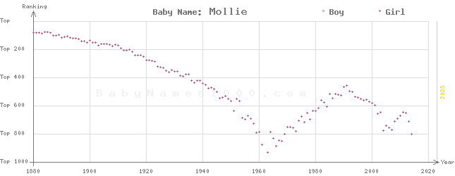 Baby Name Rankings of Mollie