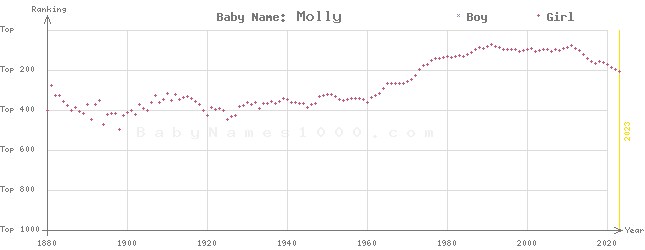 Baby Name Rankings of Molly