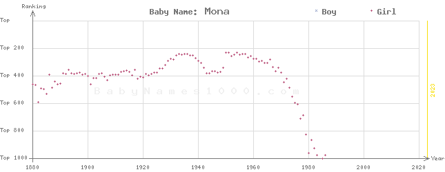 Baby Name Rankings of Mona