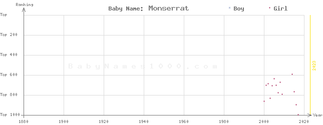 Baby Name Rankings of Monserrat