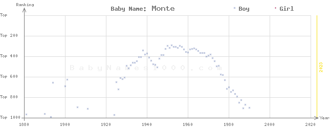 Baby Name Rankings of Monte