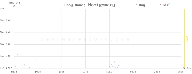 Baby Name Rankings of Montgomery