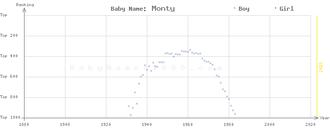 Baby Name Rankings of Monty