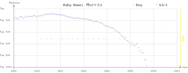 Baby Name Rankings of Morris